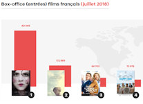 Box office monde film français Juillet 2018 - Unifrance
